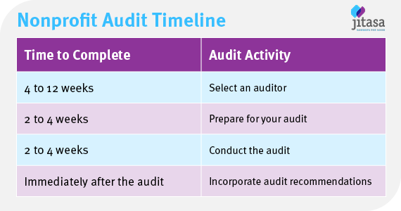 Nonprofit audit timeline