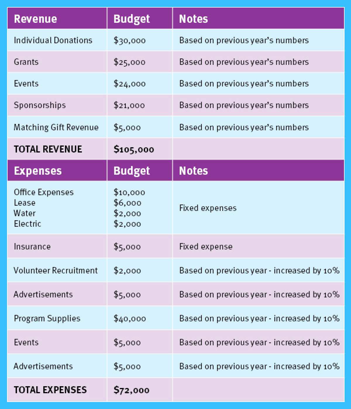 Non profit Budgeting Understand The Basics Jitasa Group Adam Faliq